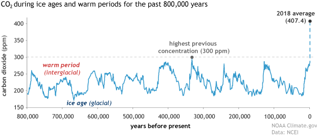 https://www.climate.gov/sites/default/files/paleo_CO2_2018_620.gif